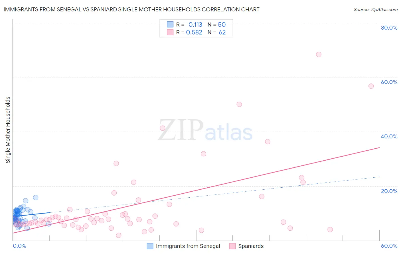 Immigrants from Senegal vs Spaniard Single Mother Households
