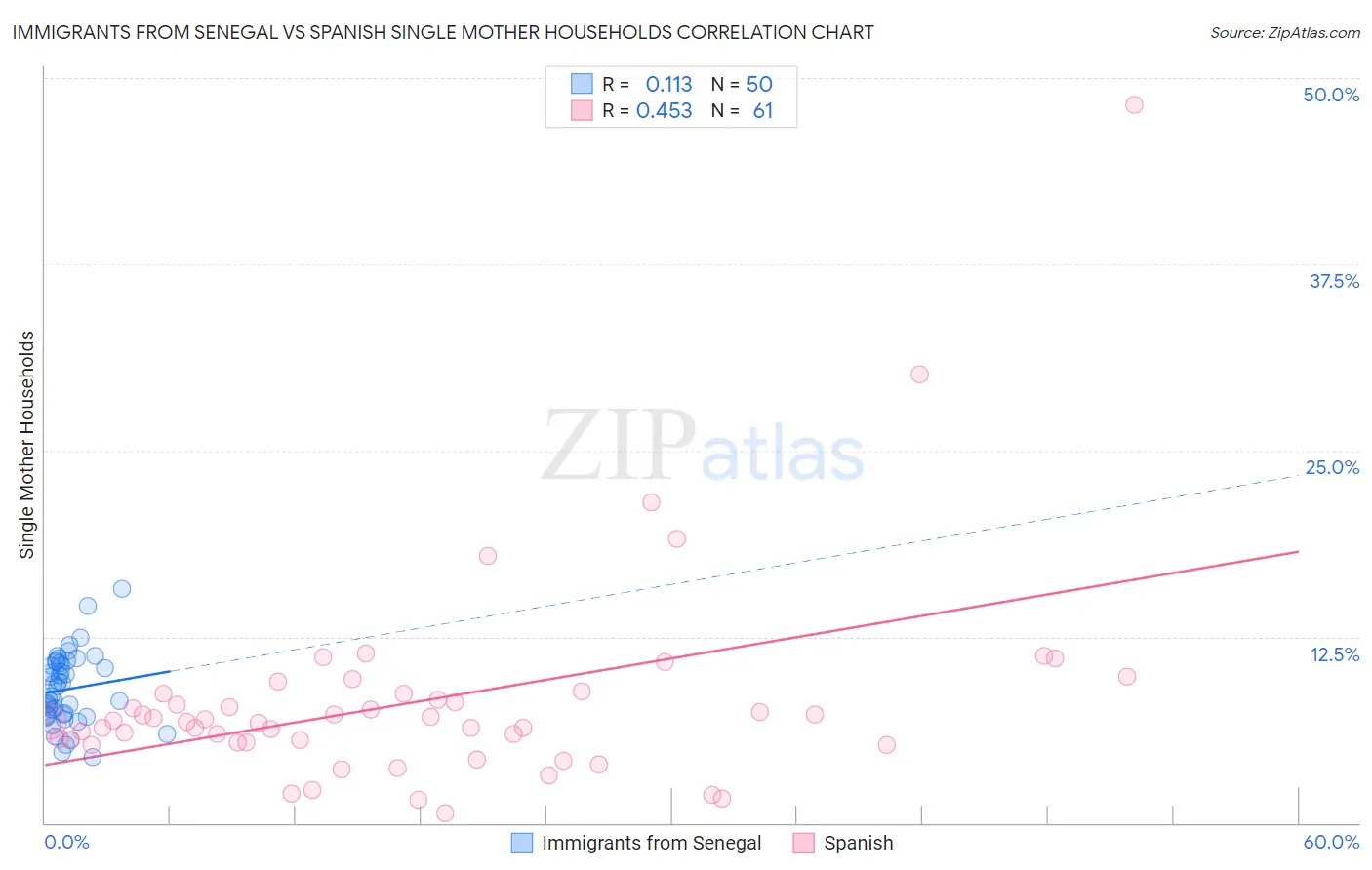 Immigrants from Senegal vs Spanish Single Mother Households