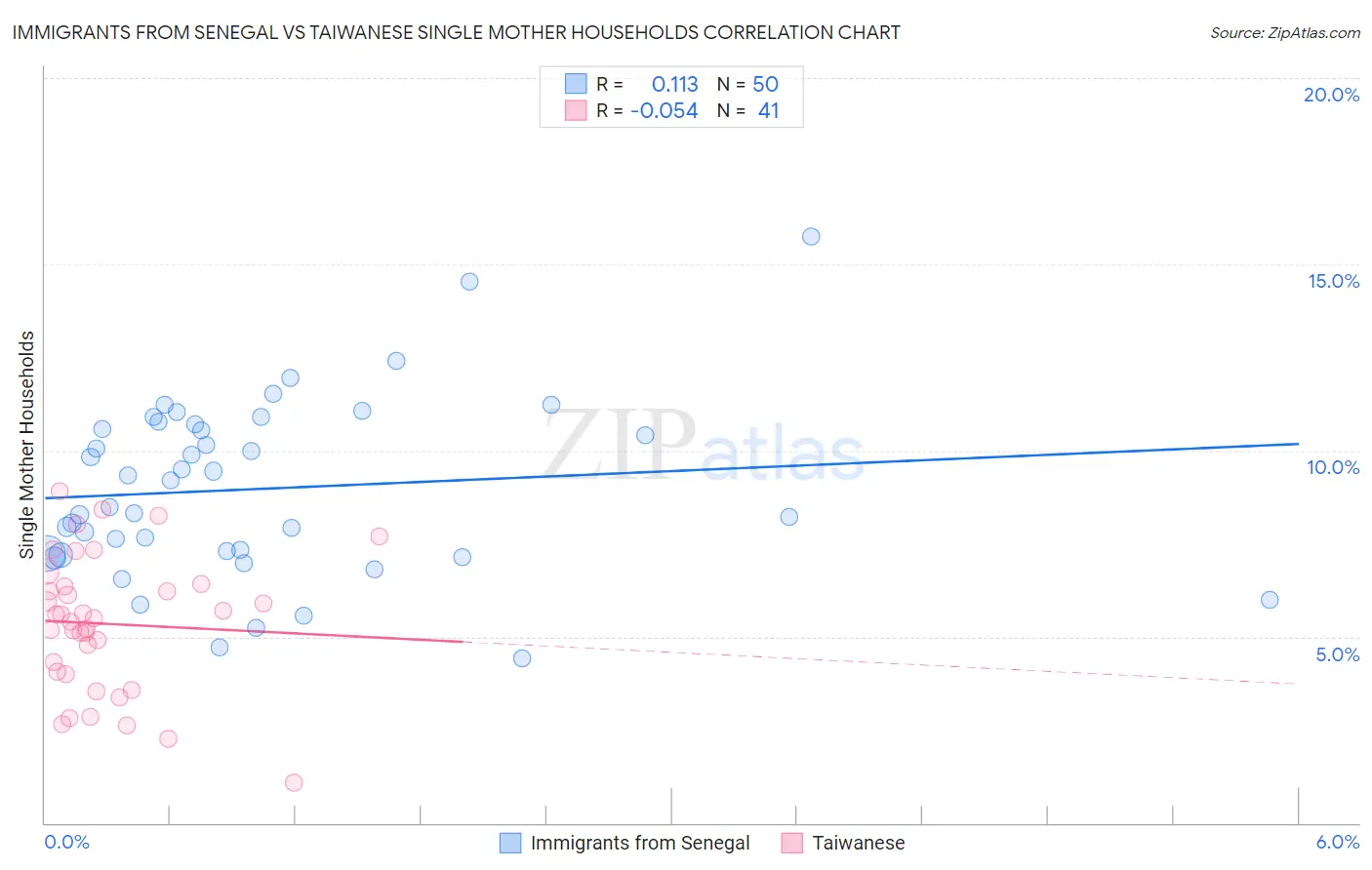 Immigrants from Senegal vs Taiwanese Single Mother Households