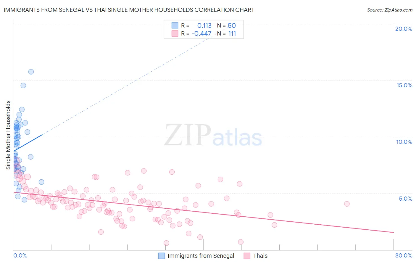 Immigrants from Senegal vs Thai Single Mother Households