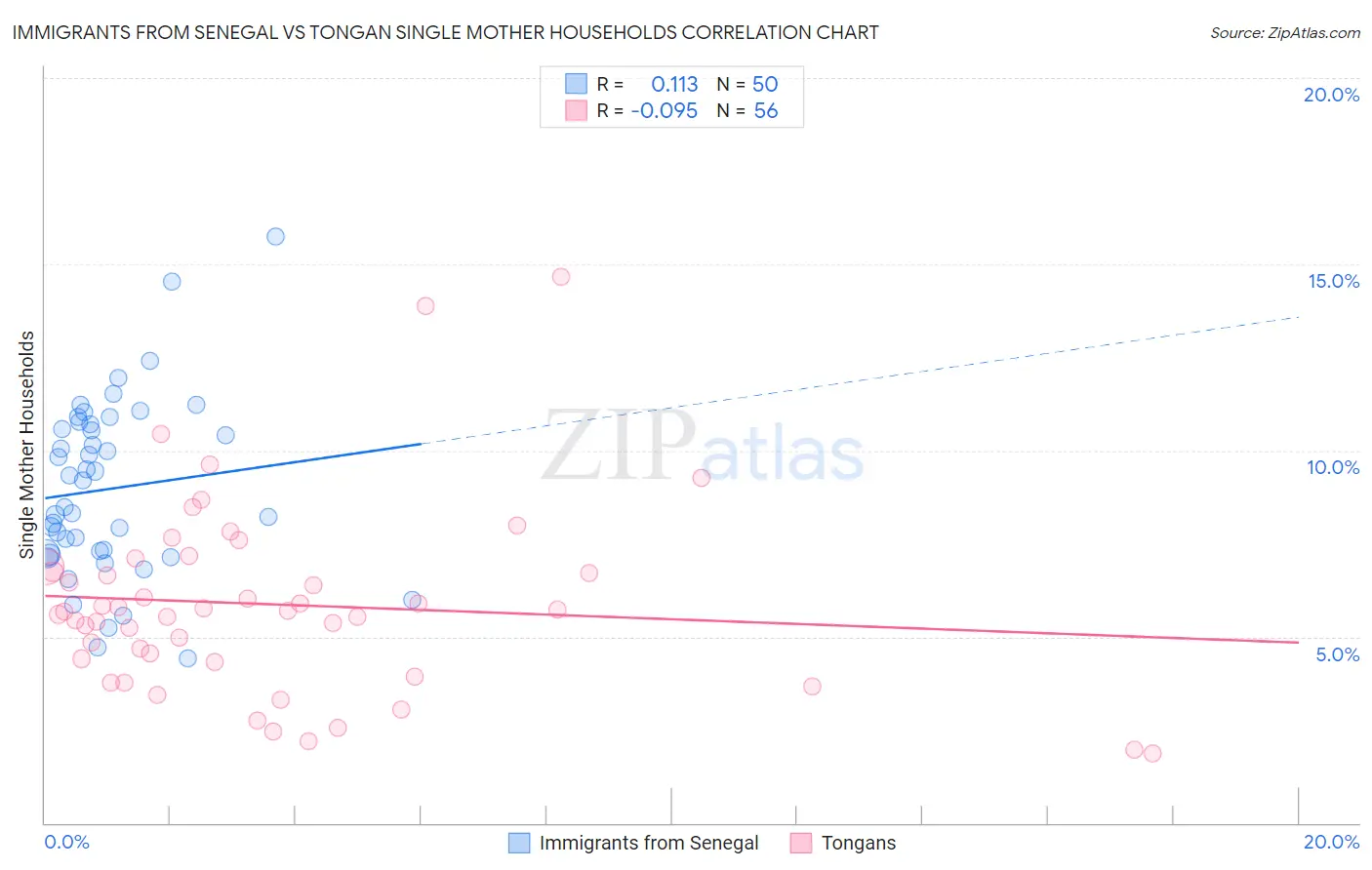 Immigrants from Senegal vs Tongan Single Mother Households
