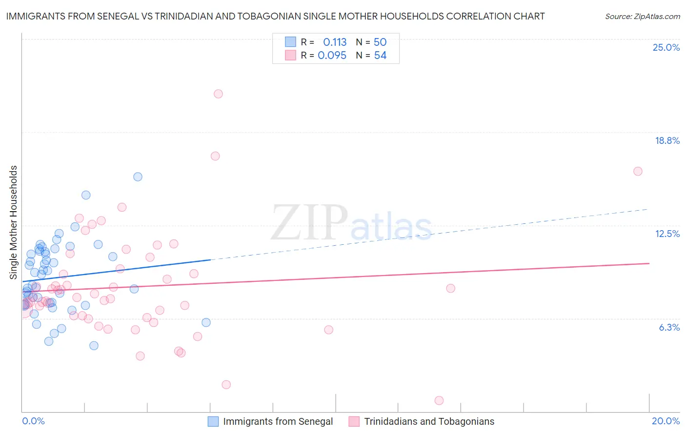 Immigrants from Senegal vs Trinidadian and Tobagonian Single Mother Households