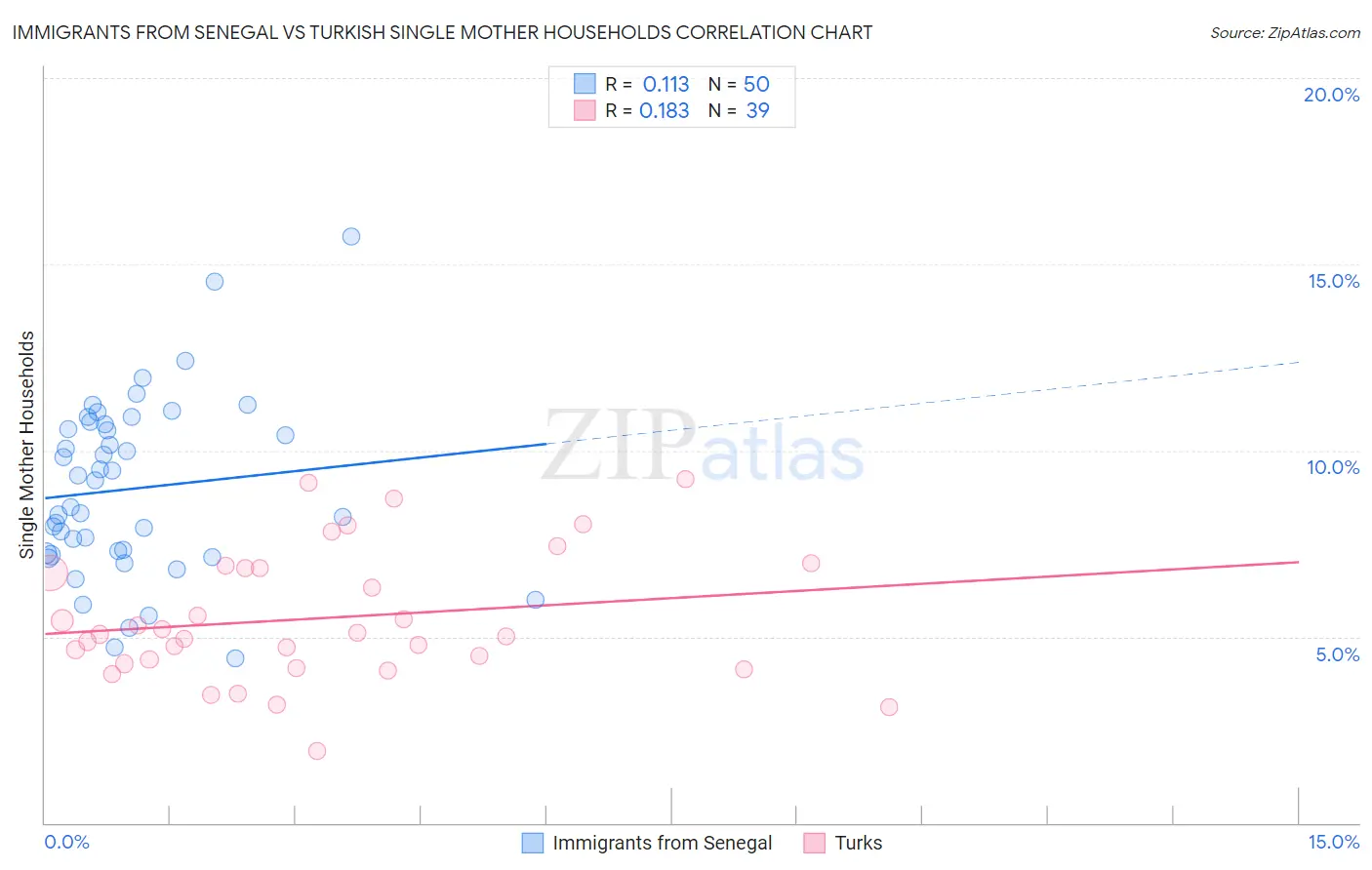 Immigrants from Senegal vs Turkish Single Mother Households