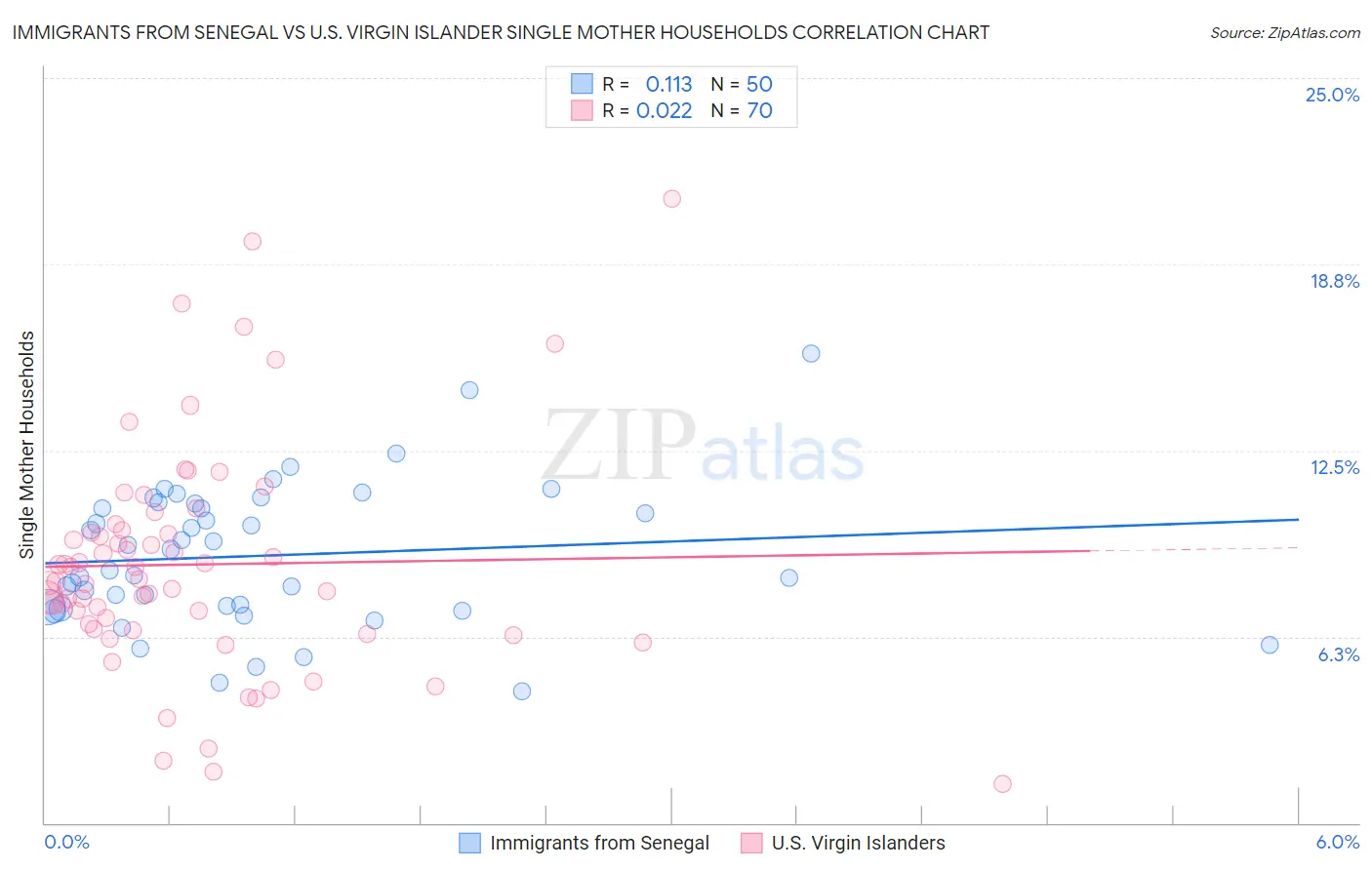 Immigrants from Senegal vs U.S. Virgin Islander Single Mother Households