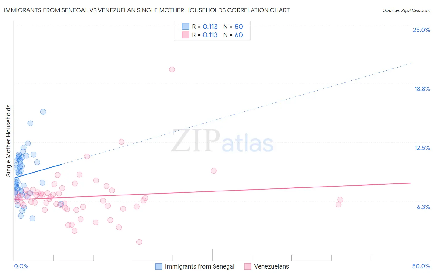 Immigrants from Senegal vs Venezuelan Single Mother Households