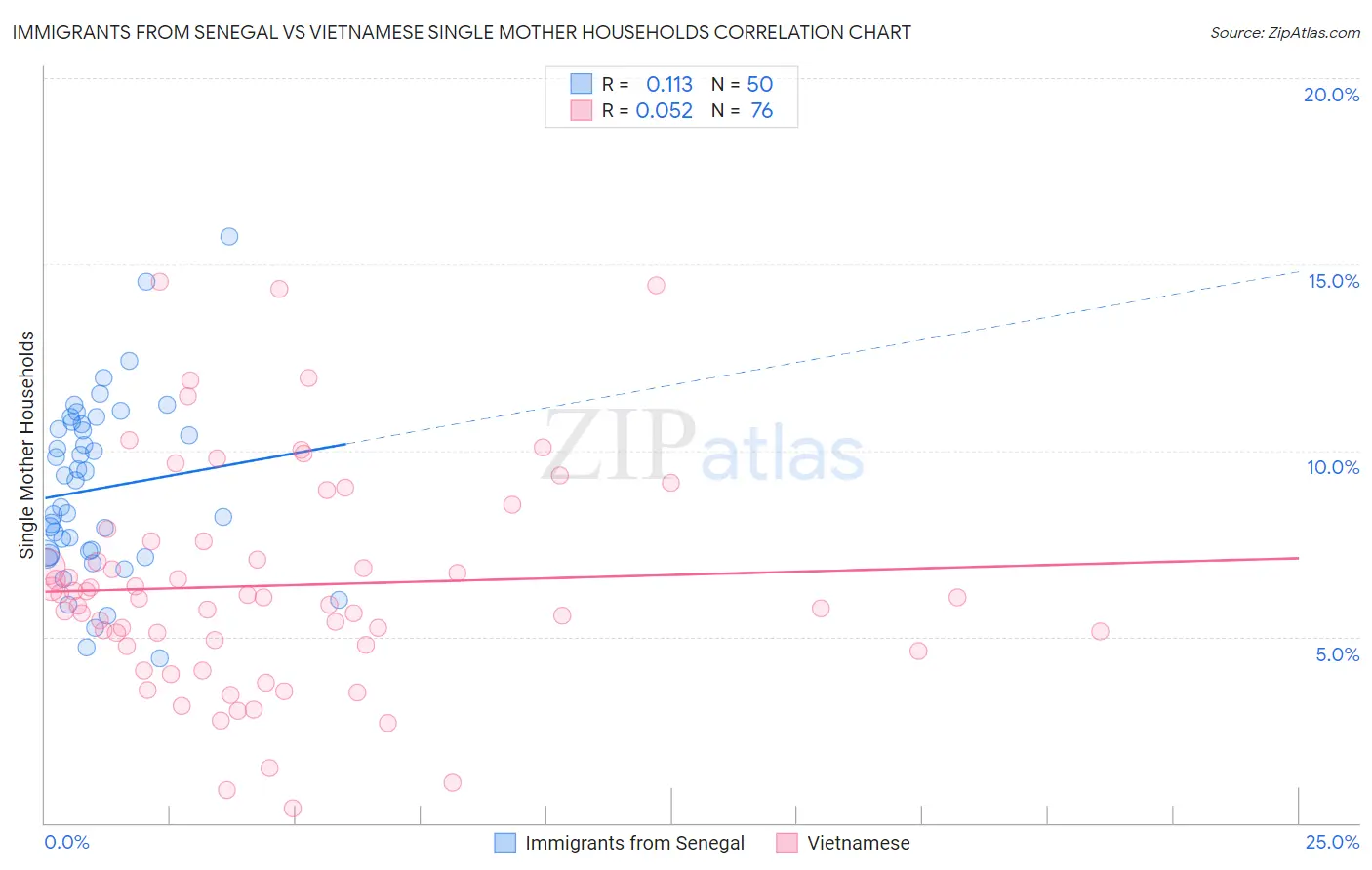 Immigrants from Senegal vs Vietnamese Single Mother Households