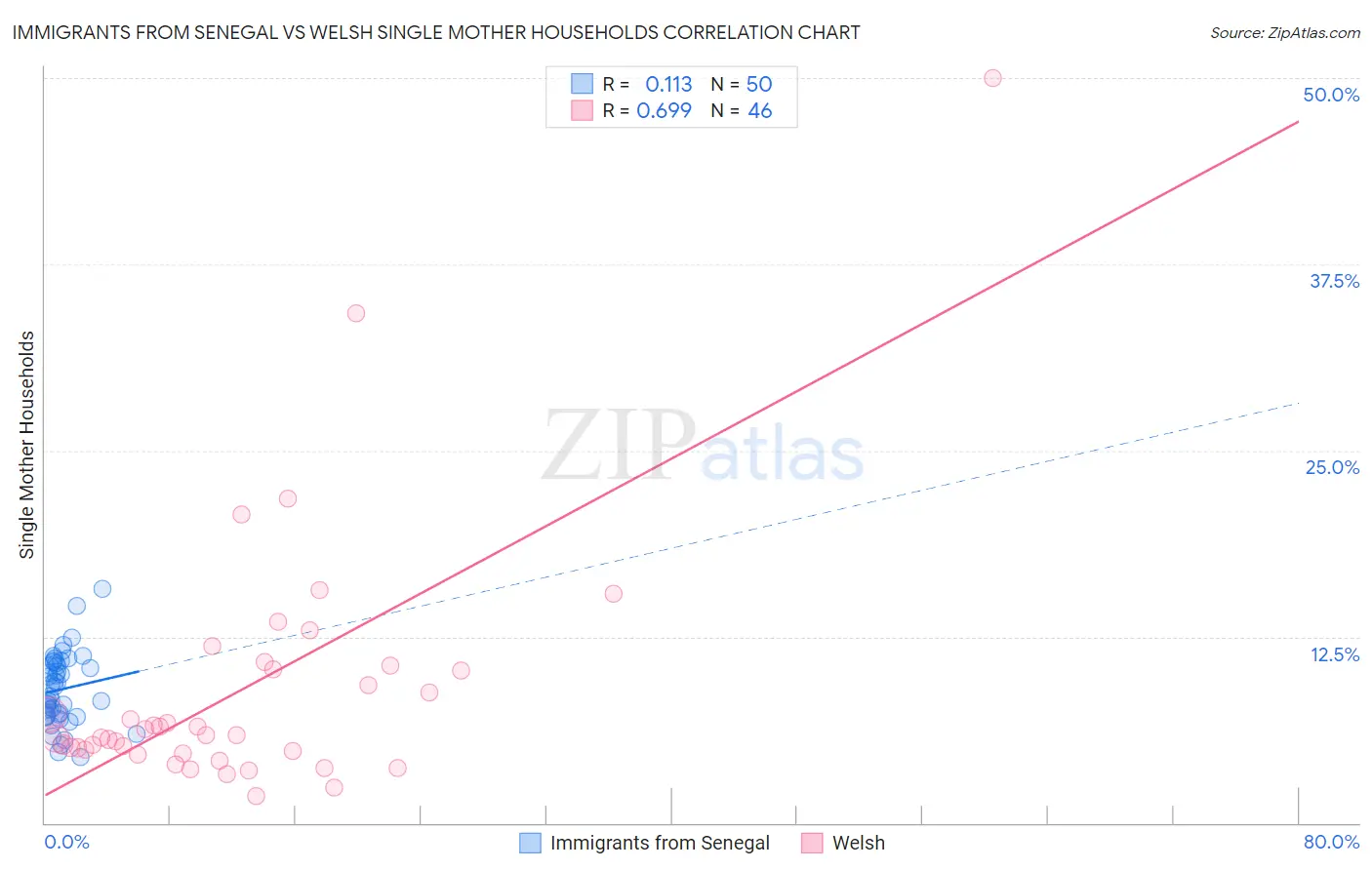 Immigrants from Senegal vs Welsh Single Mother Households