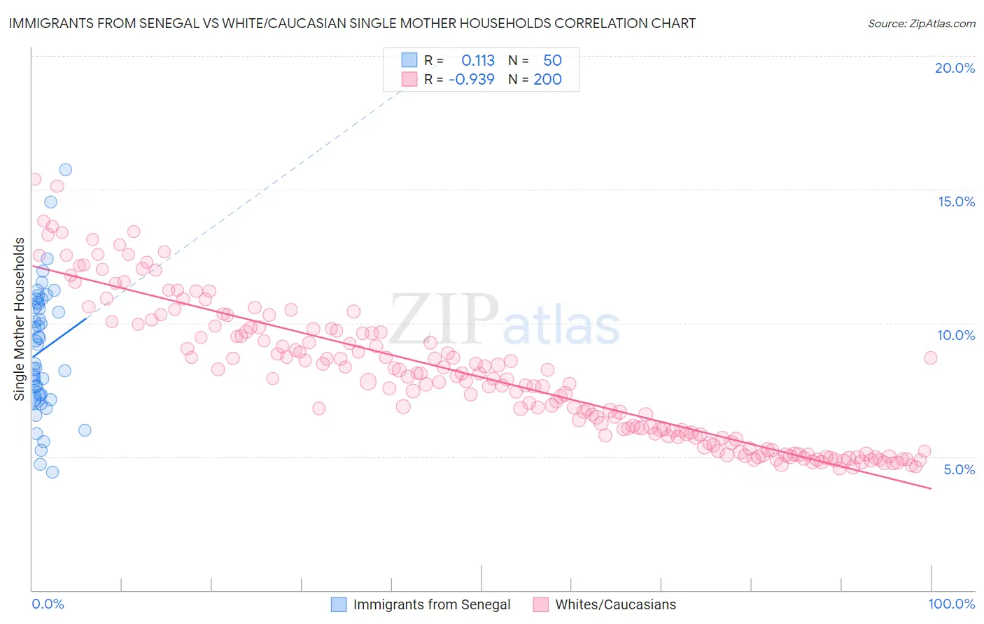 Immigrants from Senegal vs White/Caucasian Single Mother Households