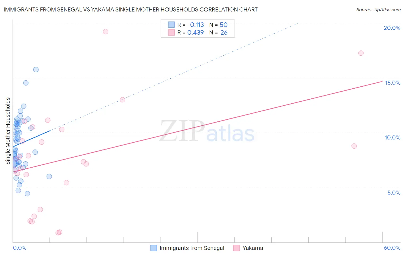 Immigrants from Senegal vs Yakama Single Mother Households
