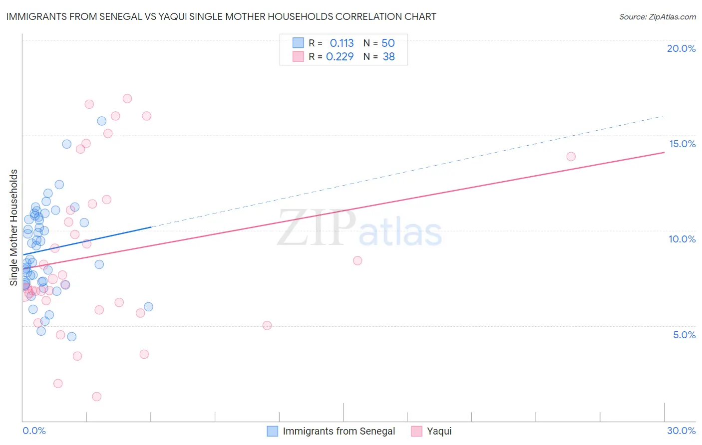 Immigrants from Senegal vs Yaqui Single Mother Households
