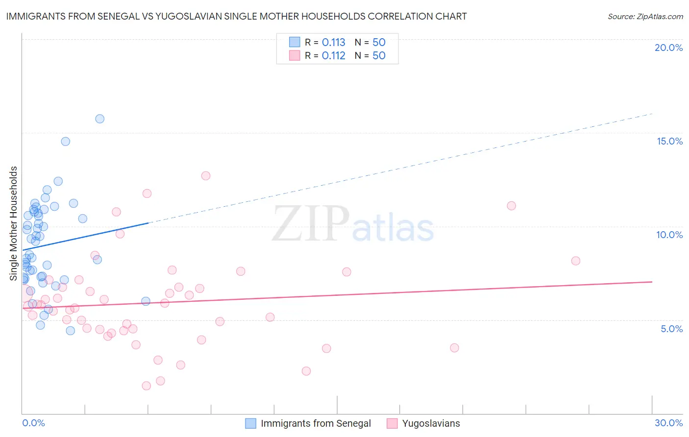 Immigrants from Senegal vs Yugoslavian Single Mother Households