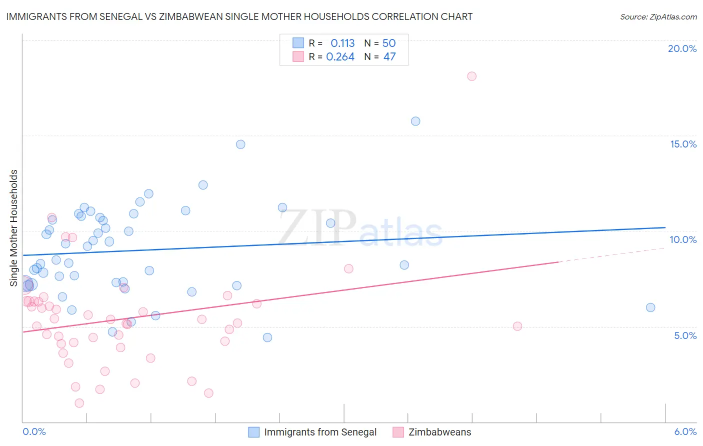 Immigrants from Senegal vs Zimbabwean Single Mother Households