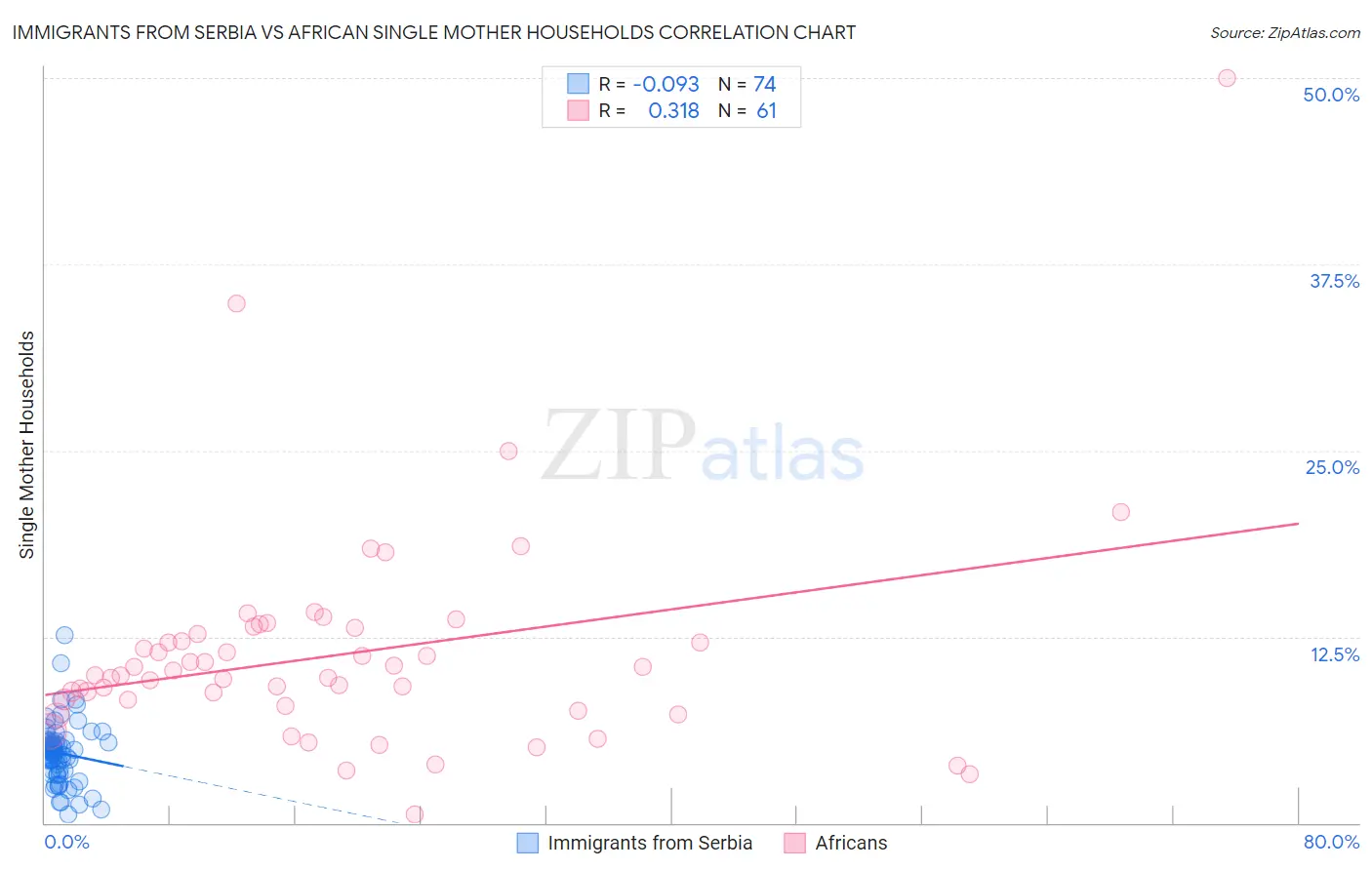 Immigrants from Serbia vs African Single Mother Households