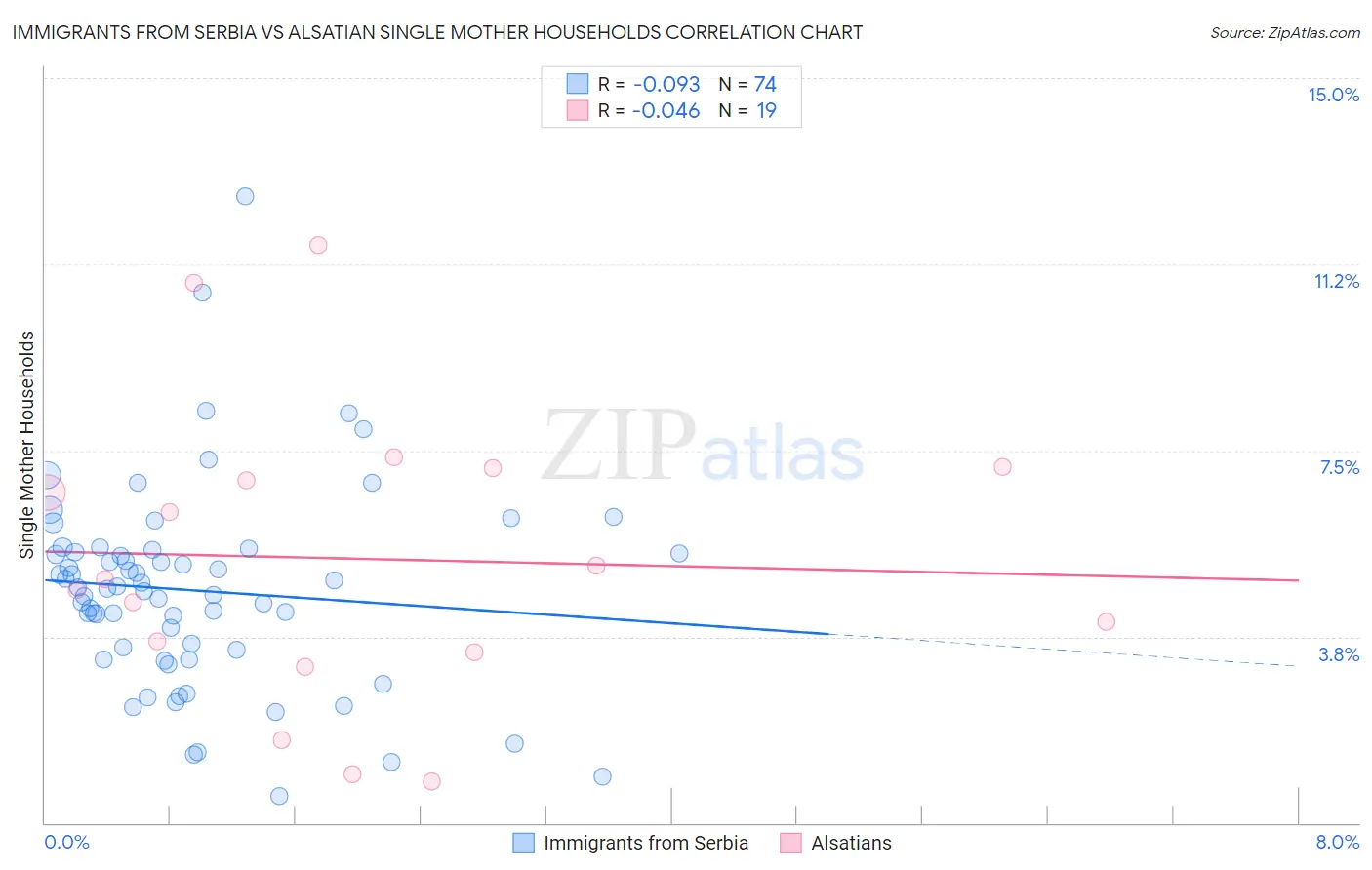 Immigrants from Serbia vs Alsatian Single Mother Households