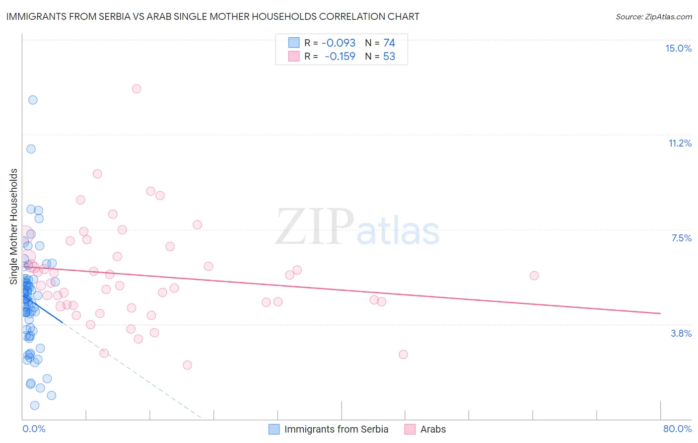 Immigrants from Serbia vs Arab Single Mother Households