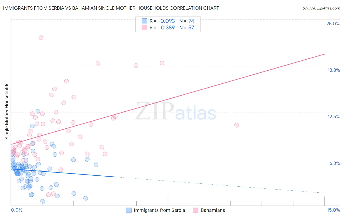 Immigrants from Serbia vs Bahamian Single Mother Households