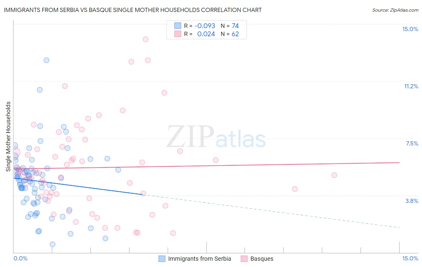 Immigrants from Serbia vs Basque Single Mother Households