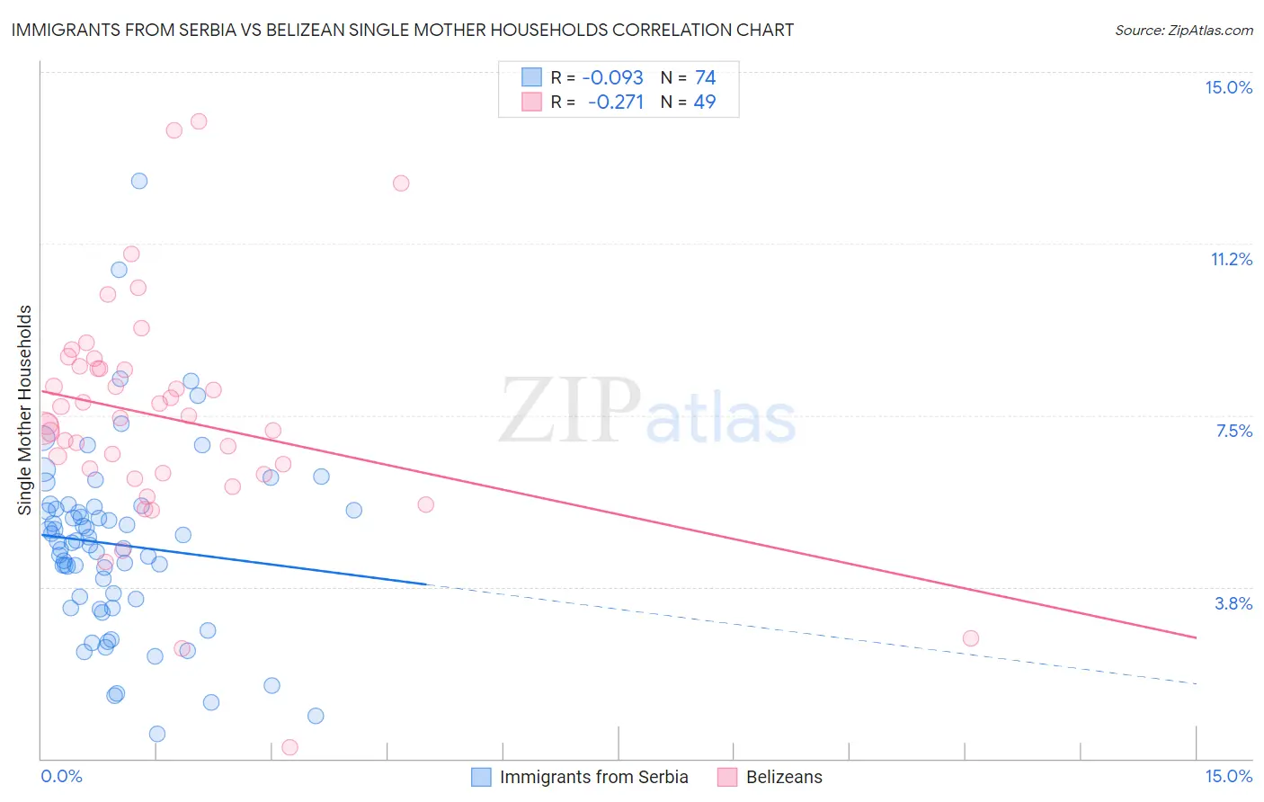 Immigrants from Serbia vs Belizean Single Mother Households