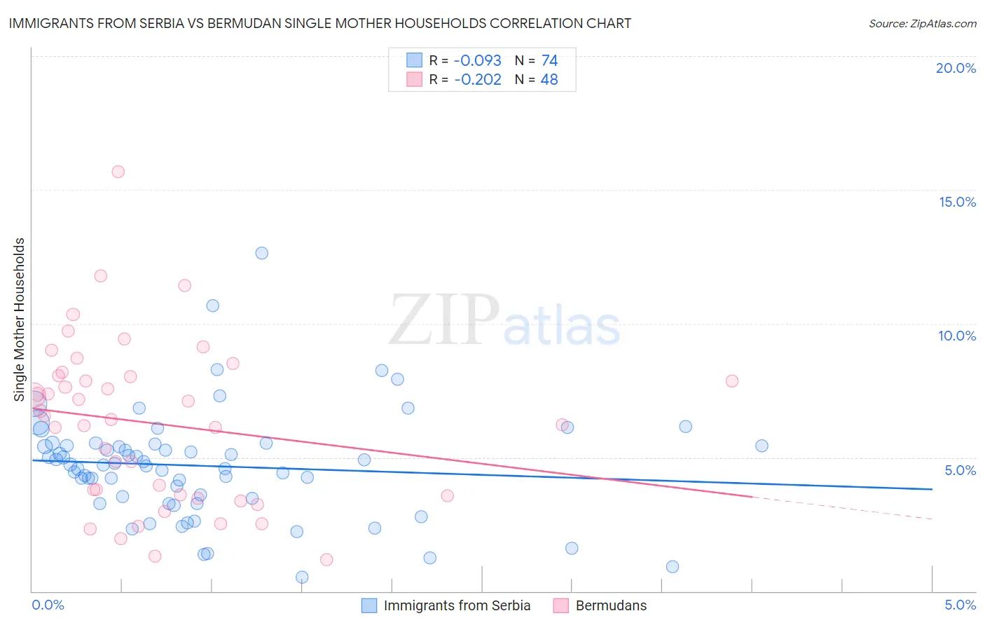 Immigrants from Serbia vs Bermudan Single Mother Households