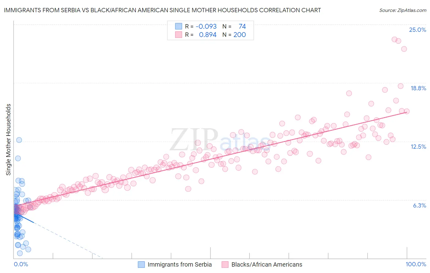 Immigrants from Serbia vs Black/African American Single Mother Households