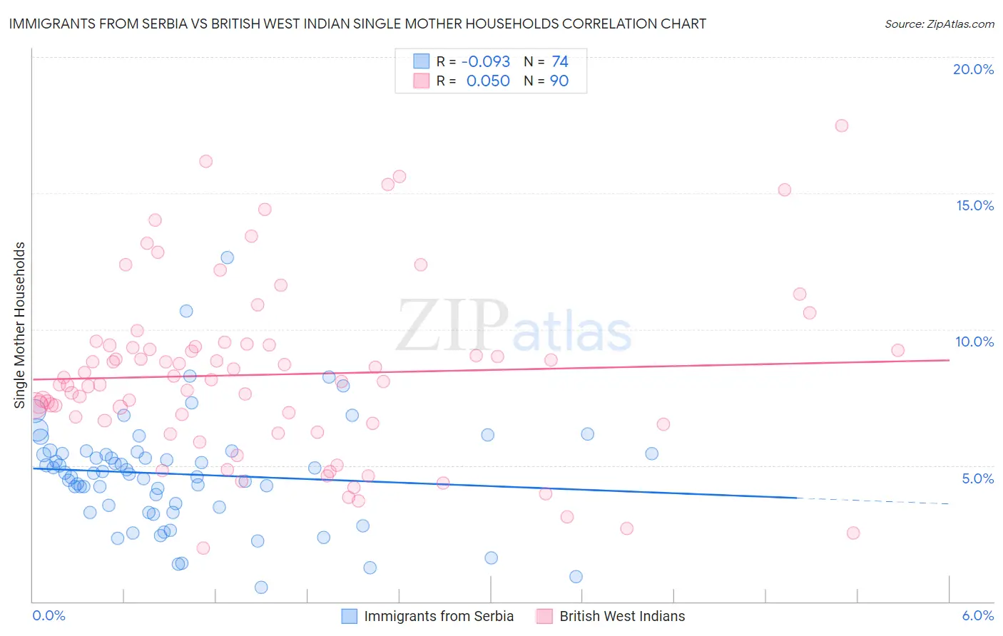 Immigrants from Serbia vs British West Indian Single Mother Households