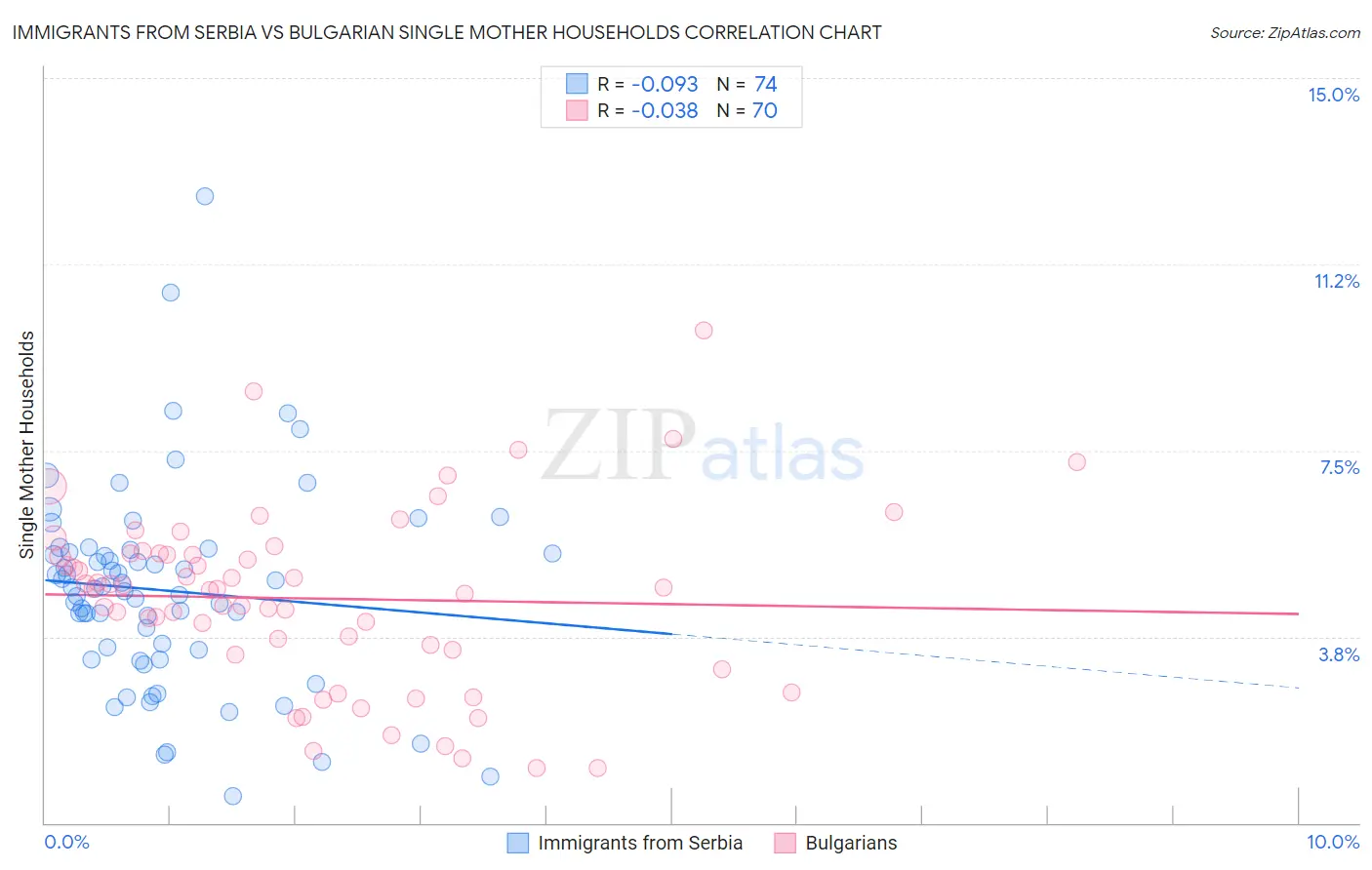 Immigrants from Serbia vs Bulgarian Single Mother Households