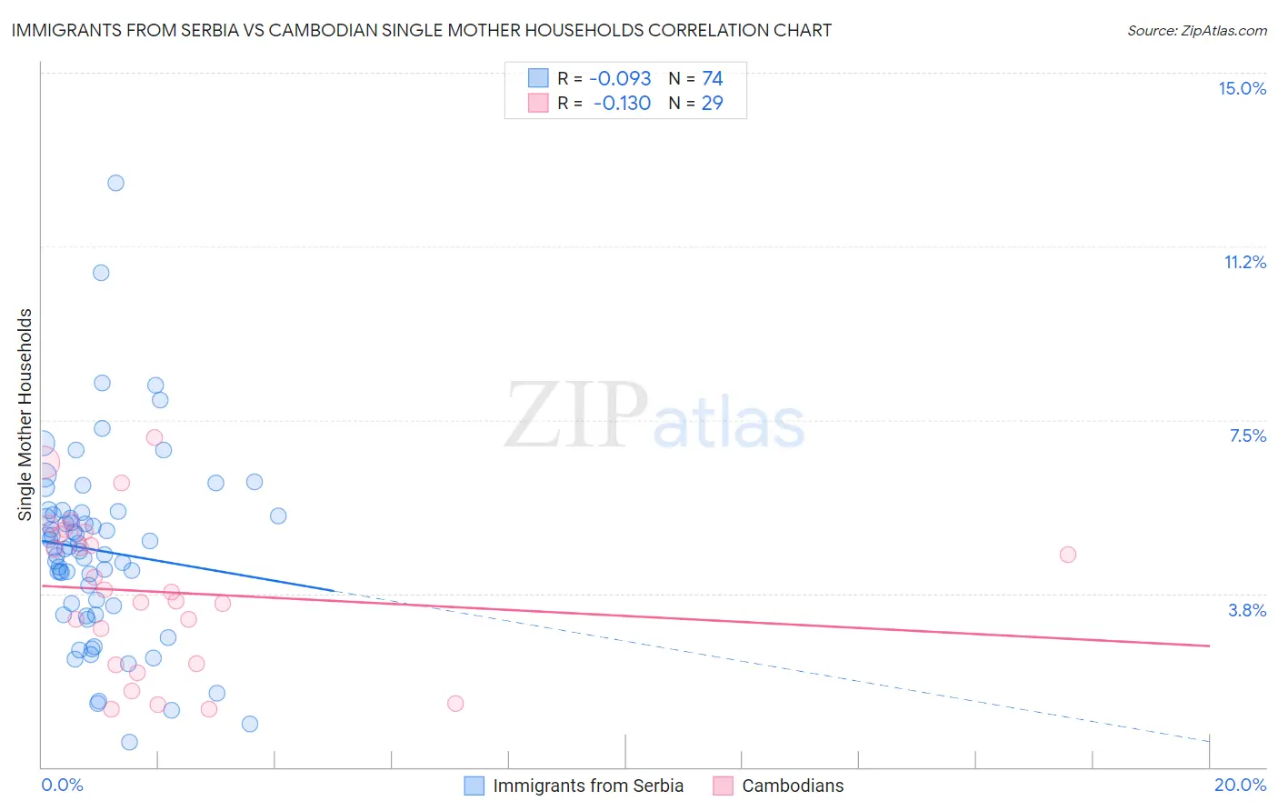 Immigrants from Serbia vs Cambodian Single Mother Households