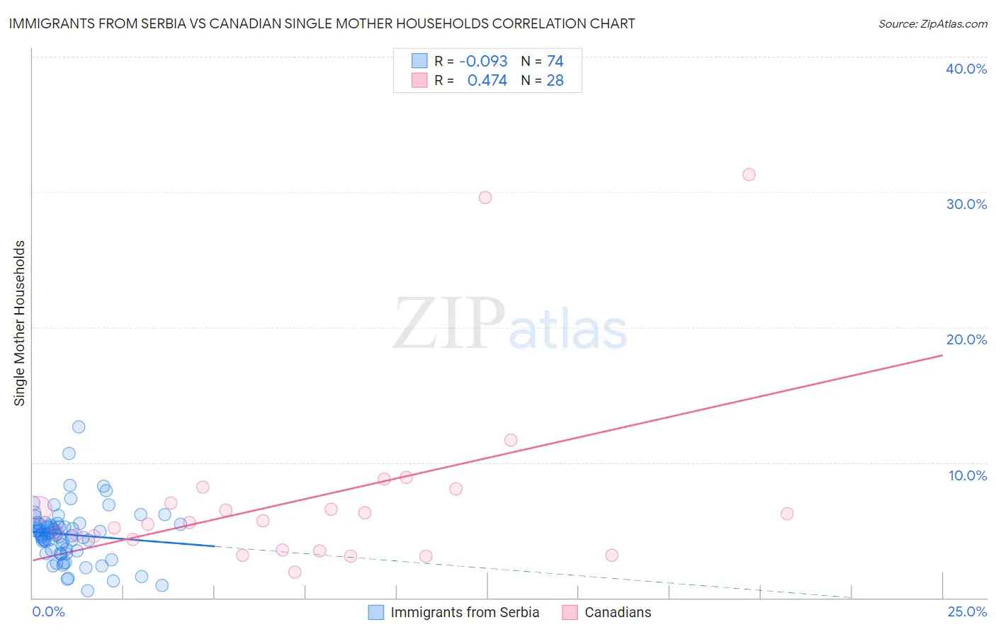 Immigrants from Serbia vs Canadian Single Mother Households