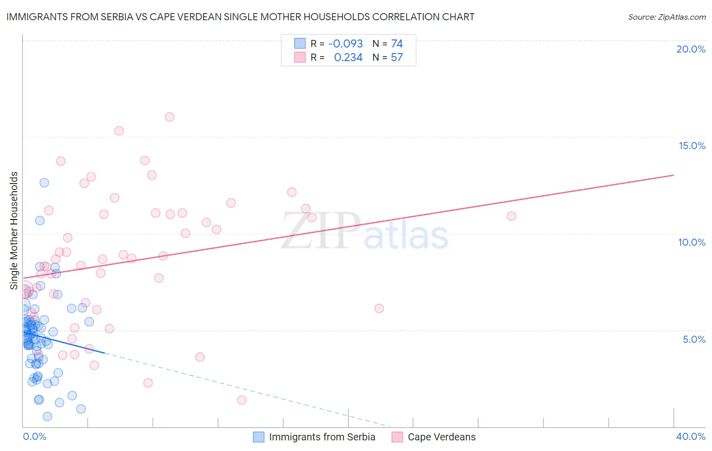 Immigrants from Serbia vs Cape Verdean Single Mother Households