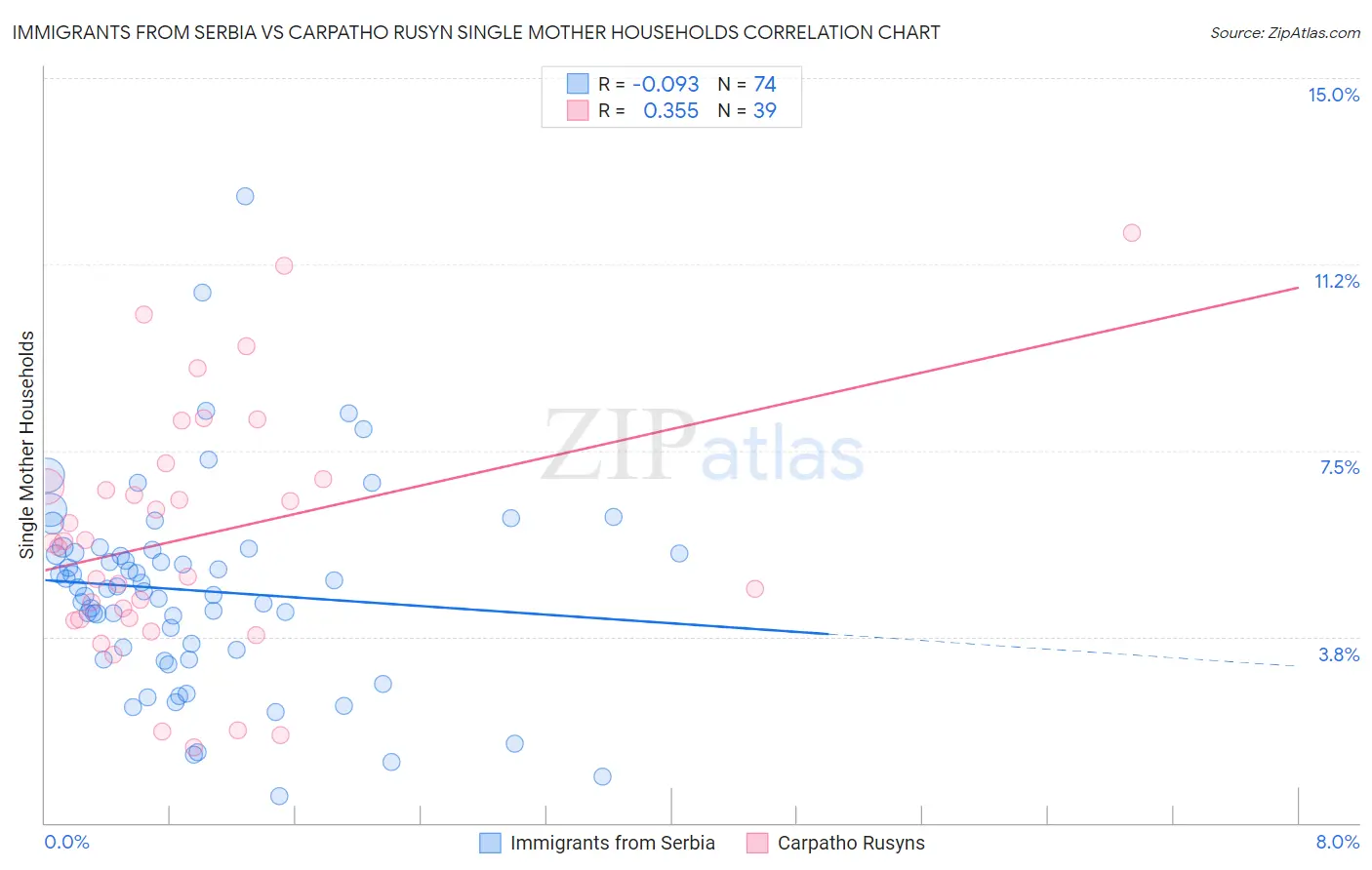 Immigrants from Serbia vs Carpatho Rusyn Single Mother Households
