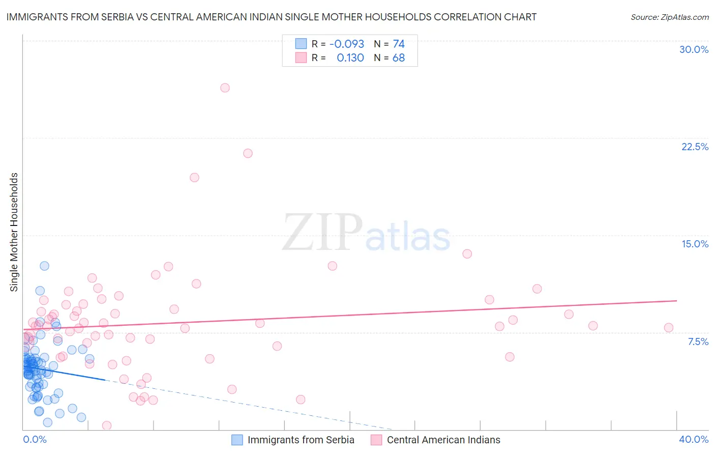 Immigrants from Serbia vs Central American Indian Single Mother Households