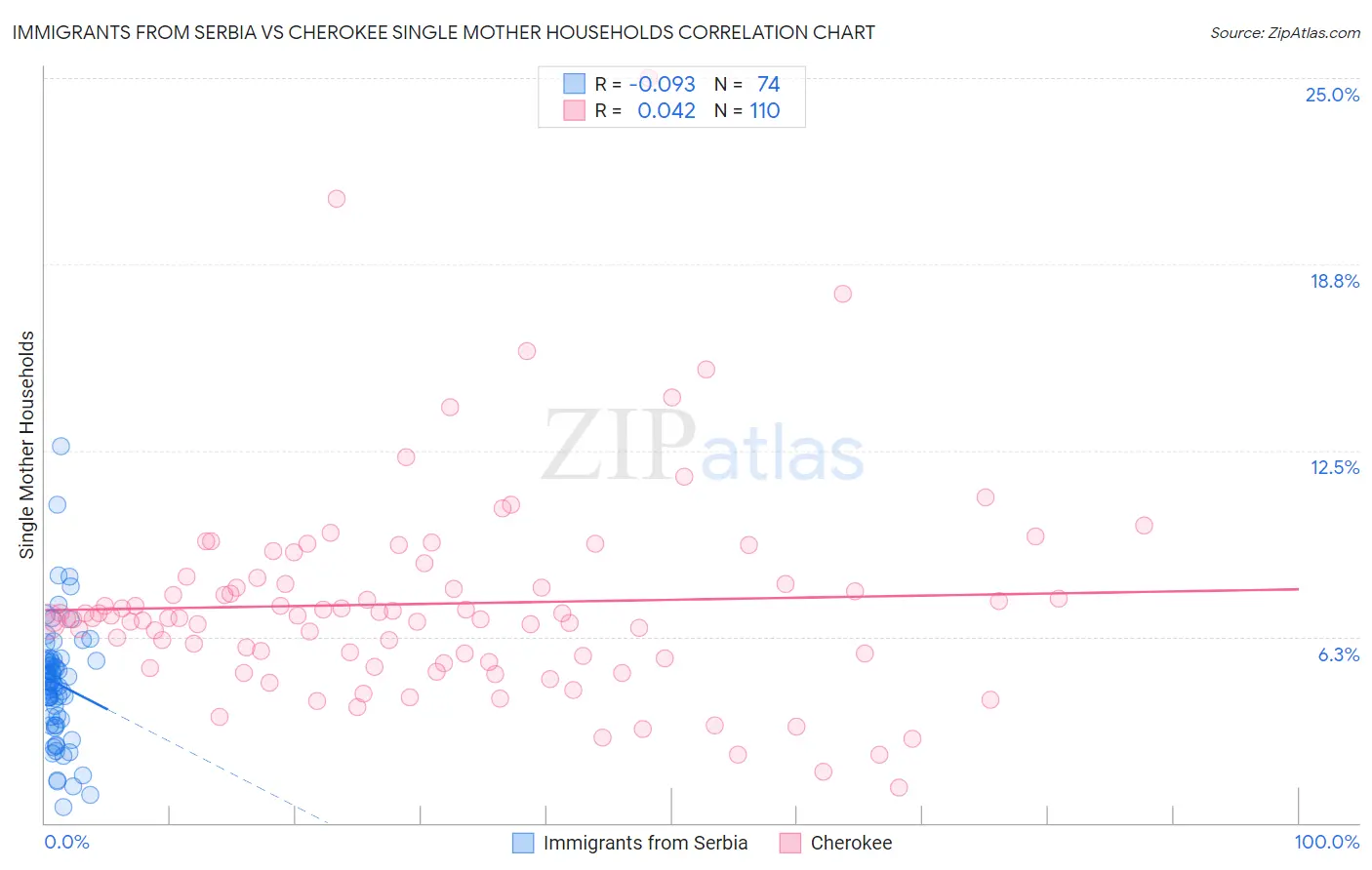Immigrants from Serbia vs Cherokee Single Mother Households