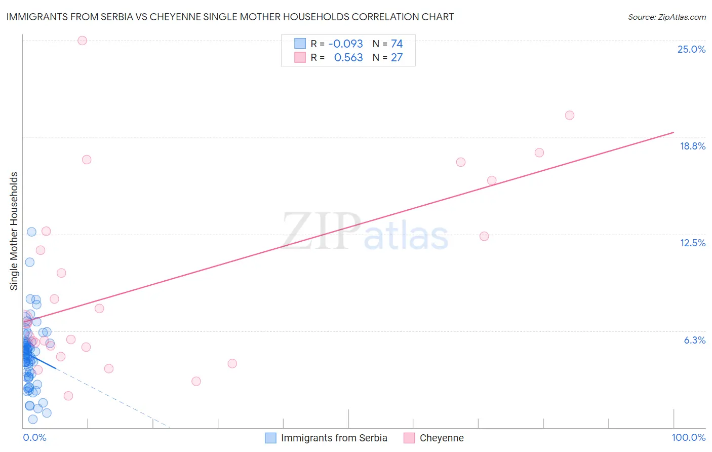 Immigrants from Serbia vs Cheyenne Single Mother Households