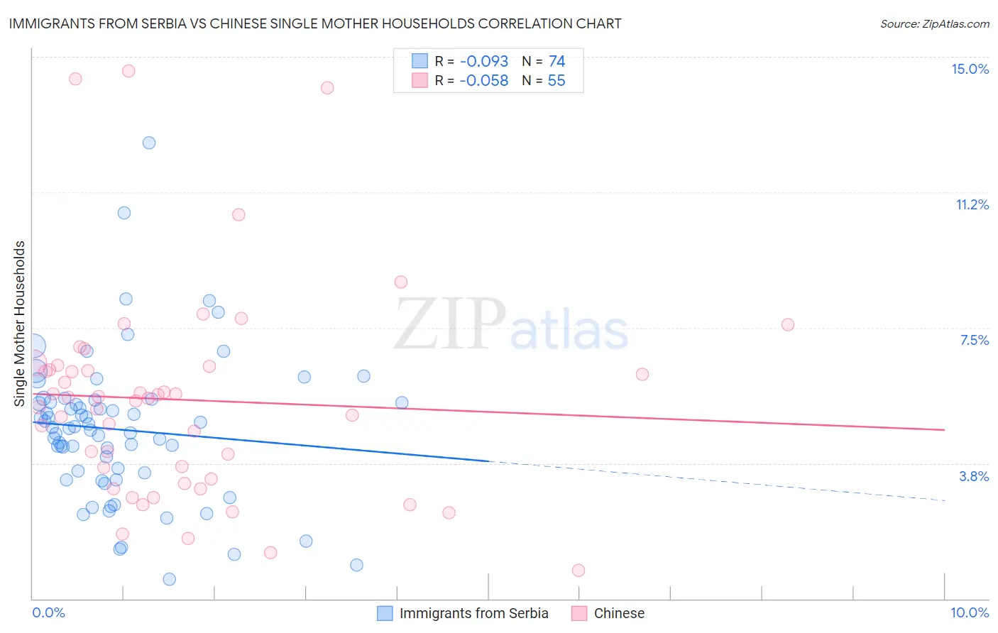 Immigrants from Serbia vs Chinese Single Mother Households