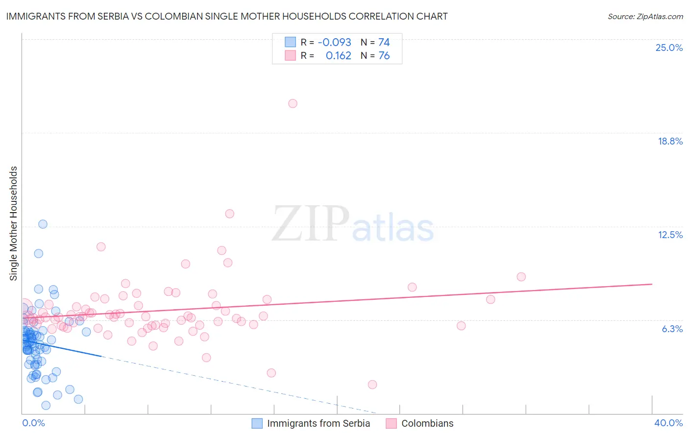 Immigrants from Serbia vs Colombian Single Mother Households