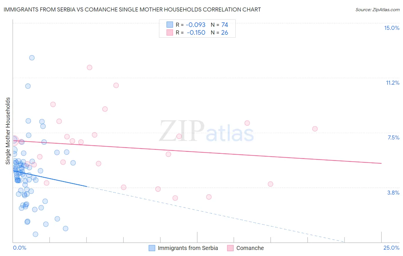 Immigrants from Serbia vs Comanche Single Mother Households