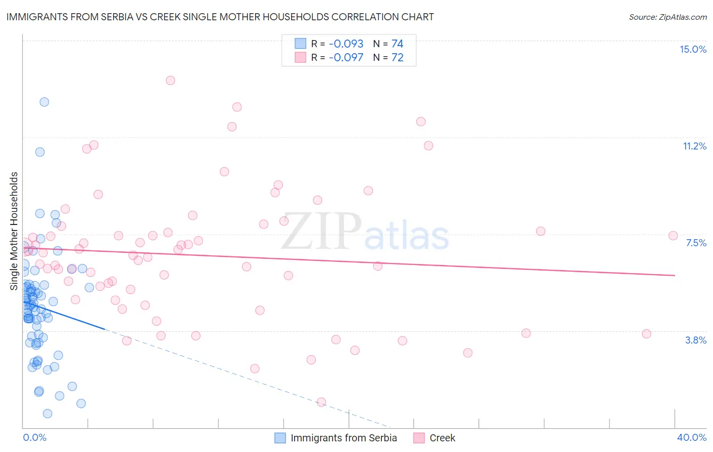 Immigrants from Serbia vs Creek Single Mother Households