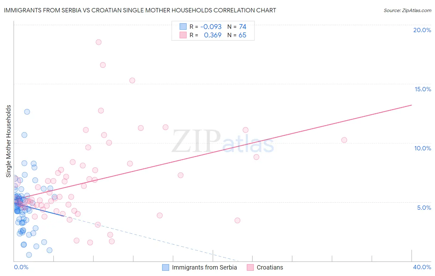 Immigrants from Serbia vs Croatian Single Mother Households