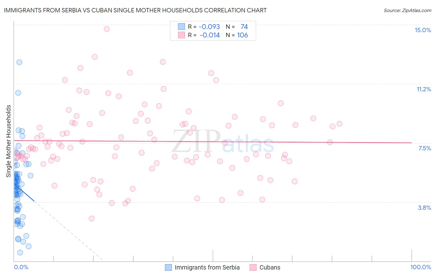 Immigrants from Serbia vs Cuban Single Mother Households