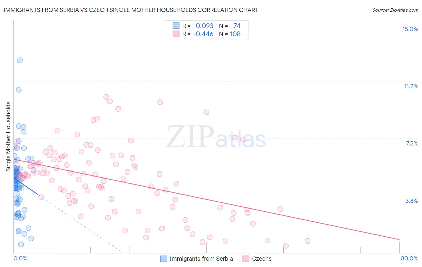 Immigrants from Serbia vs Czech Single Mother Households