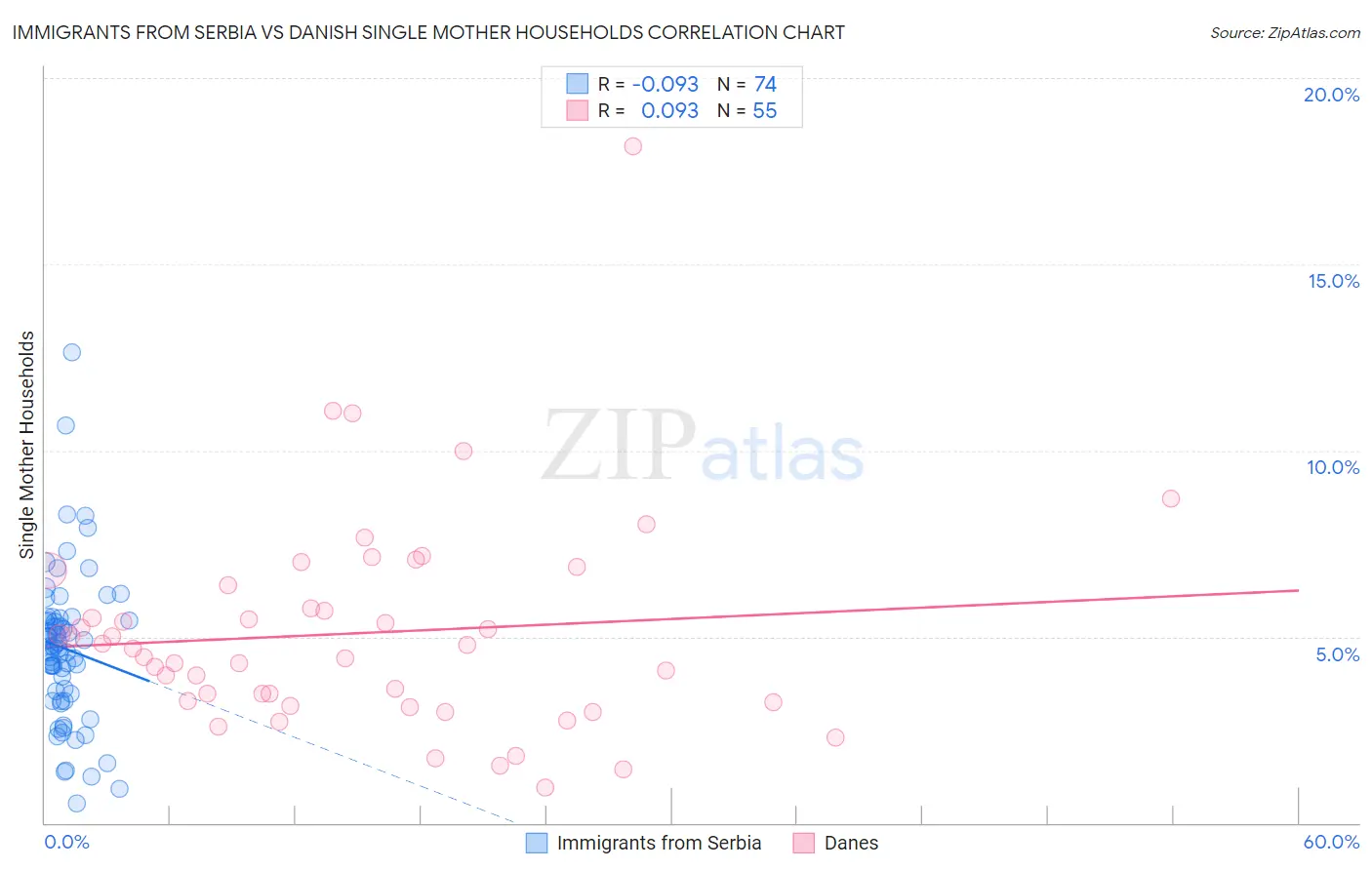 Immigrants from Serbia vs Danish Single Mother Households