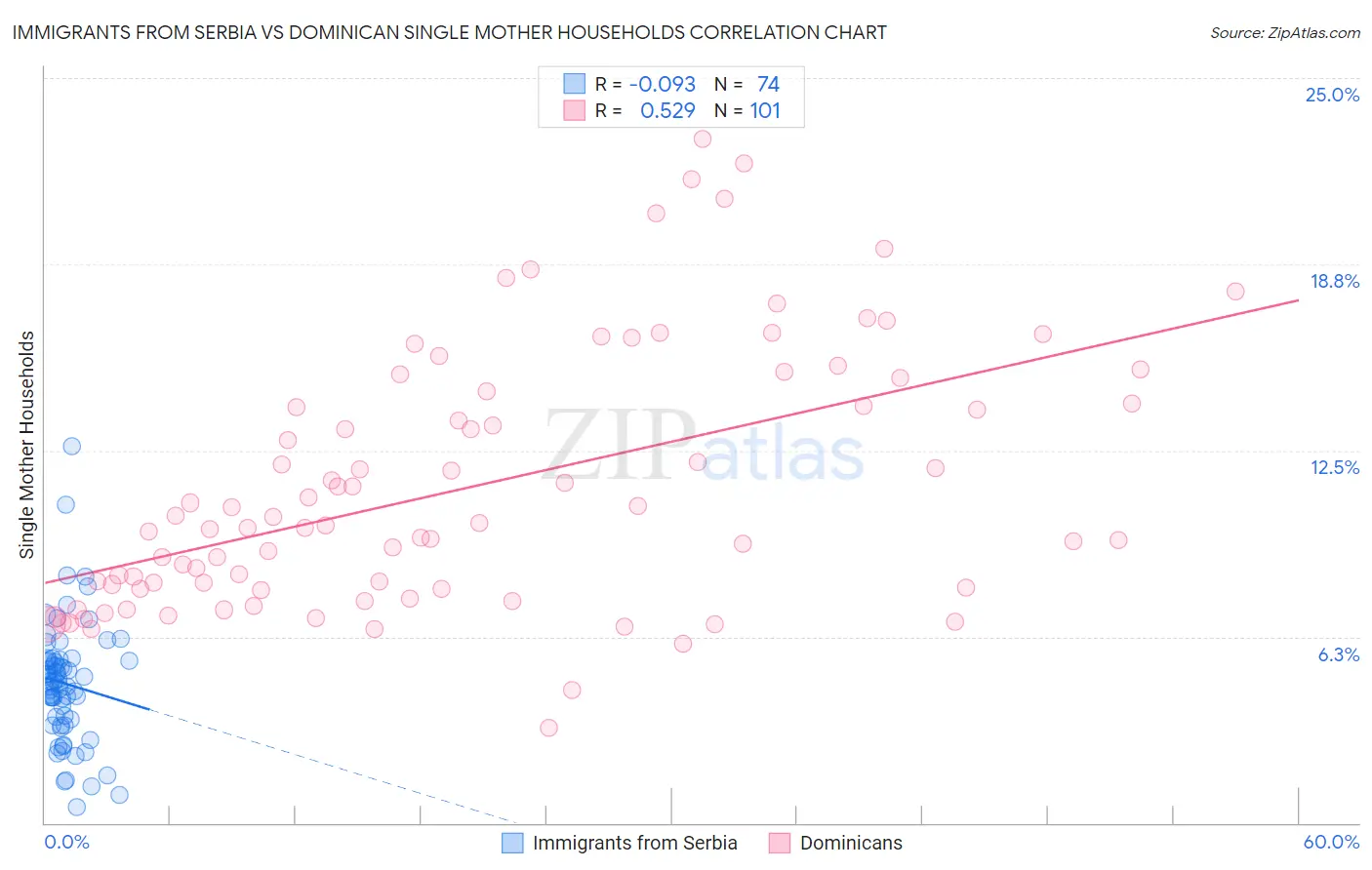 Immigrants from Serbia vs Dominican Single Mother Households