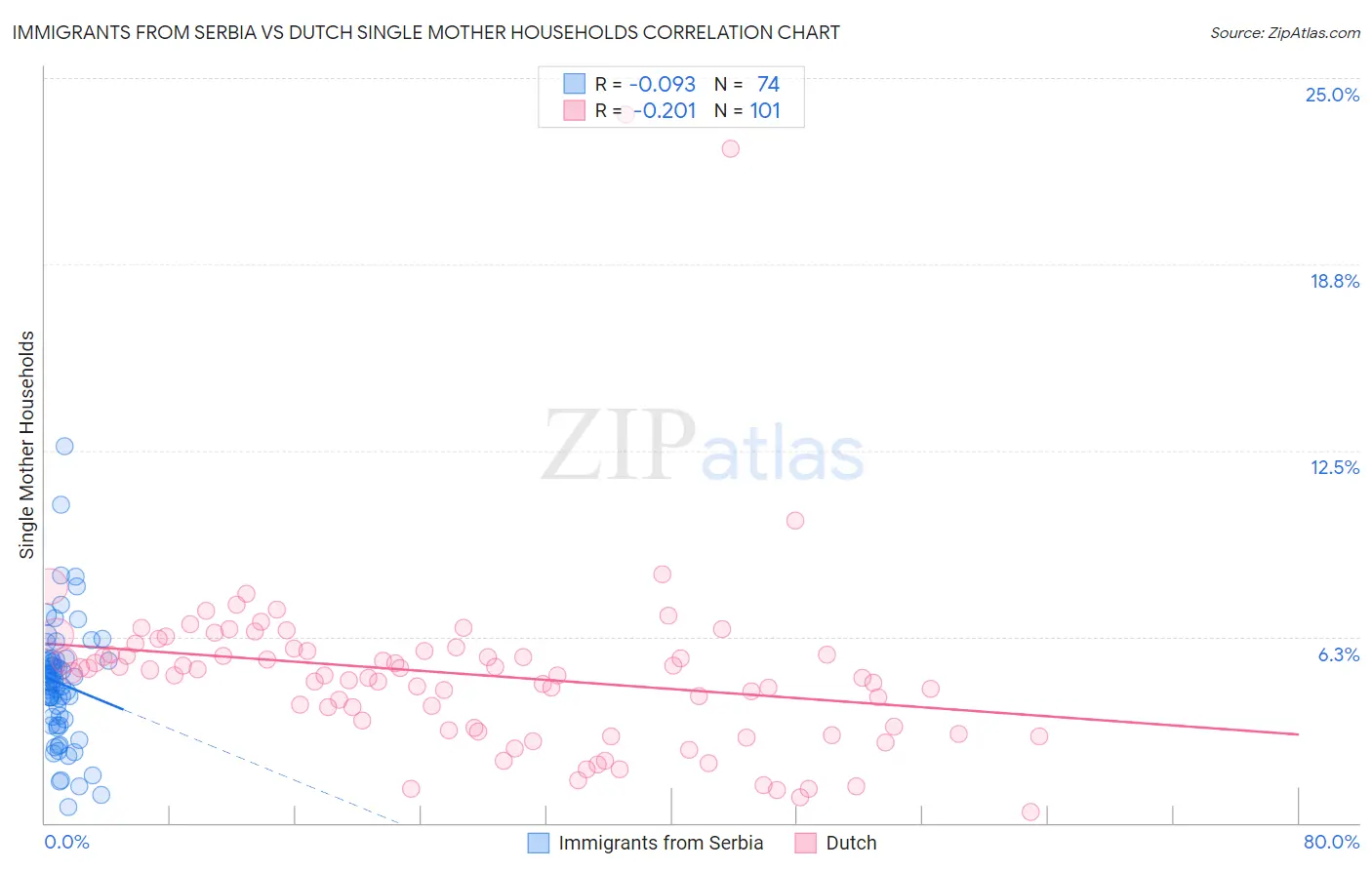 Immigrants from Serbia vs Dutch Single Mother Households