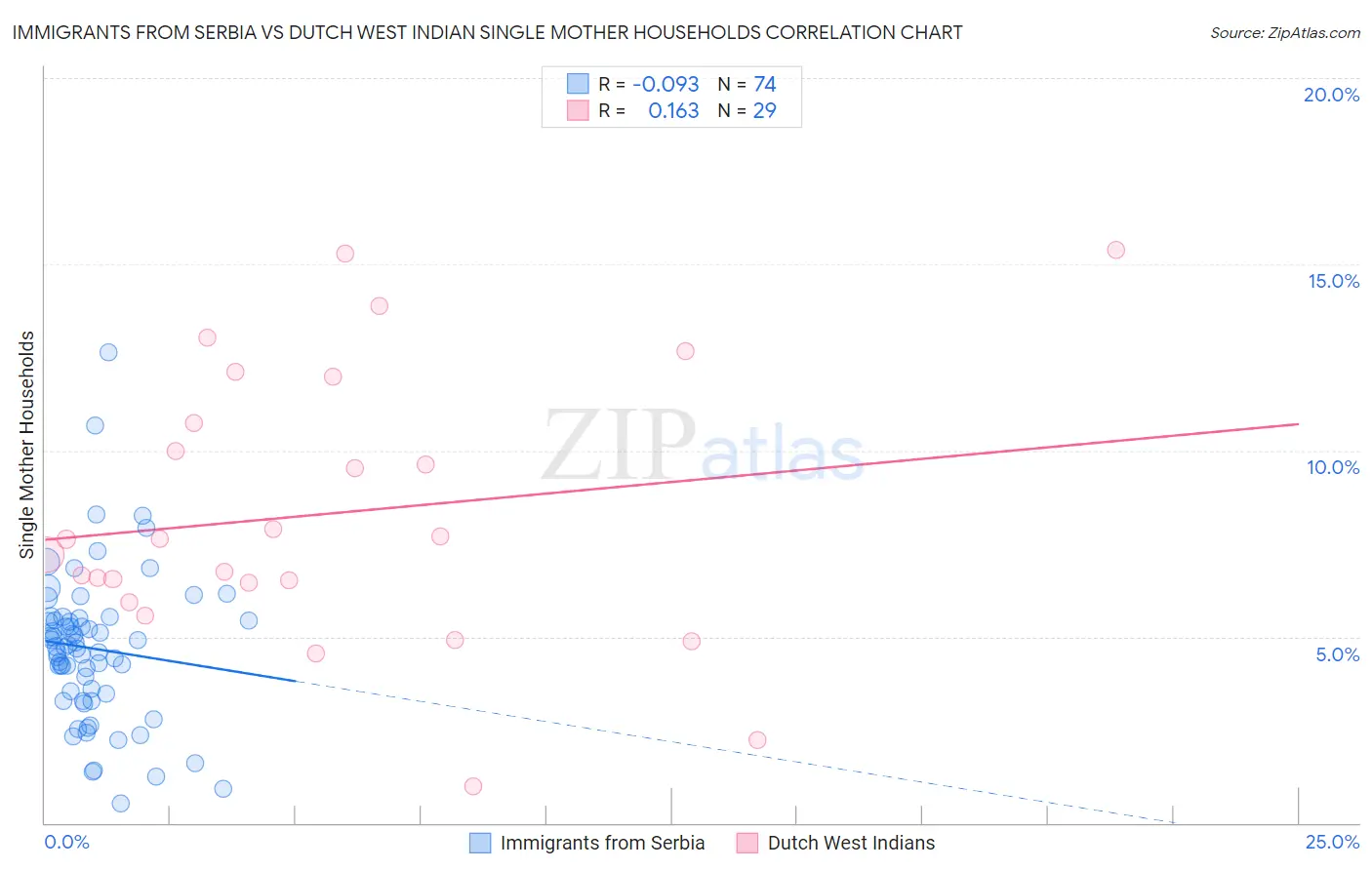 Immigrants from Serbia vs Dutch West Indian Single Mother Households