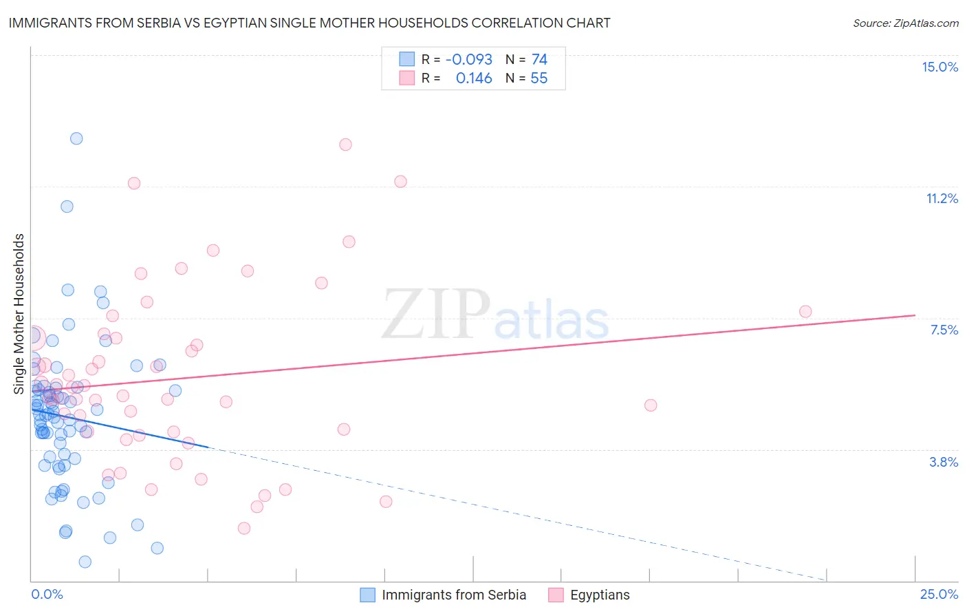 Immigrants from Serbia vs Egyptian Single Mother Households