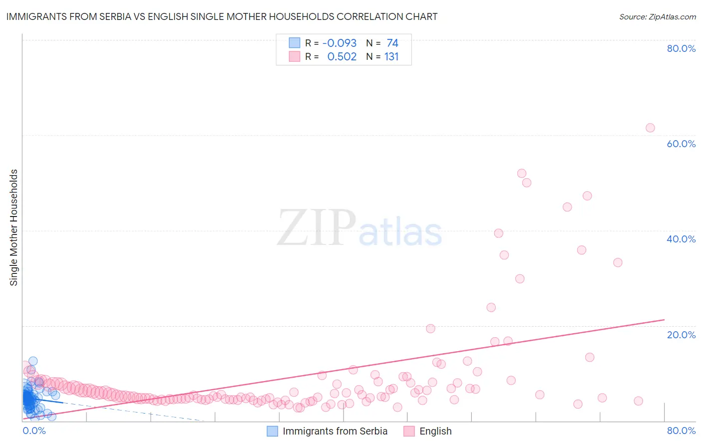 Immigrants from Serbia vs English Single Mother Households