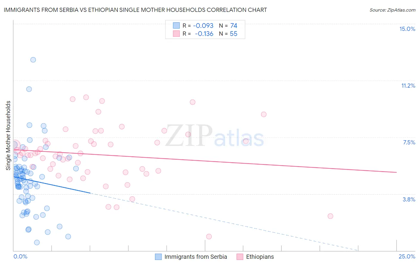 Immigrants from Serbia vs Ethiopian Single Mother Households