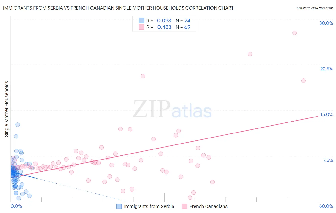 Immigrants from Serbia vs French Canadian Single Mother Households