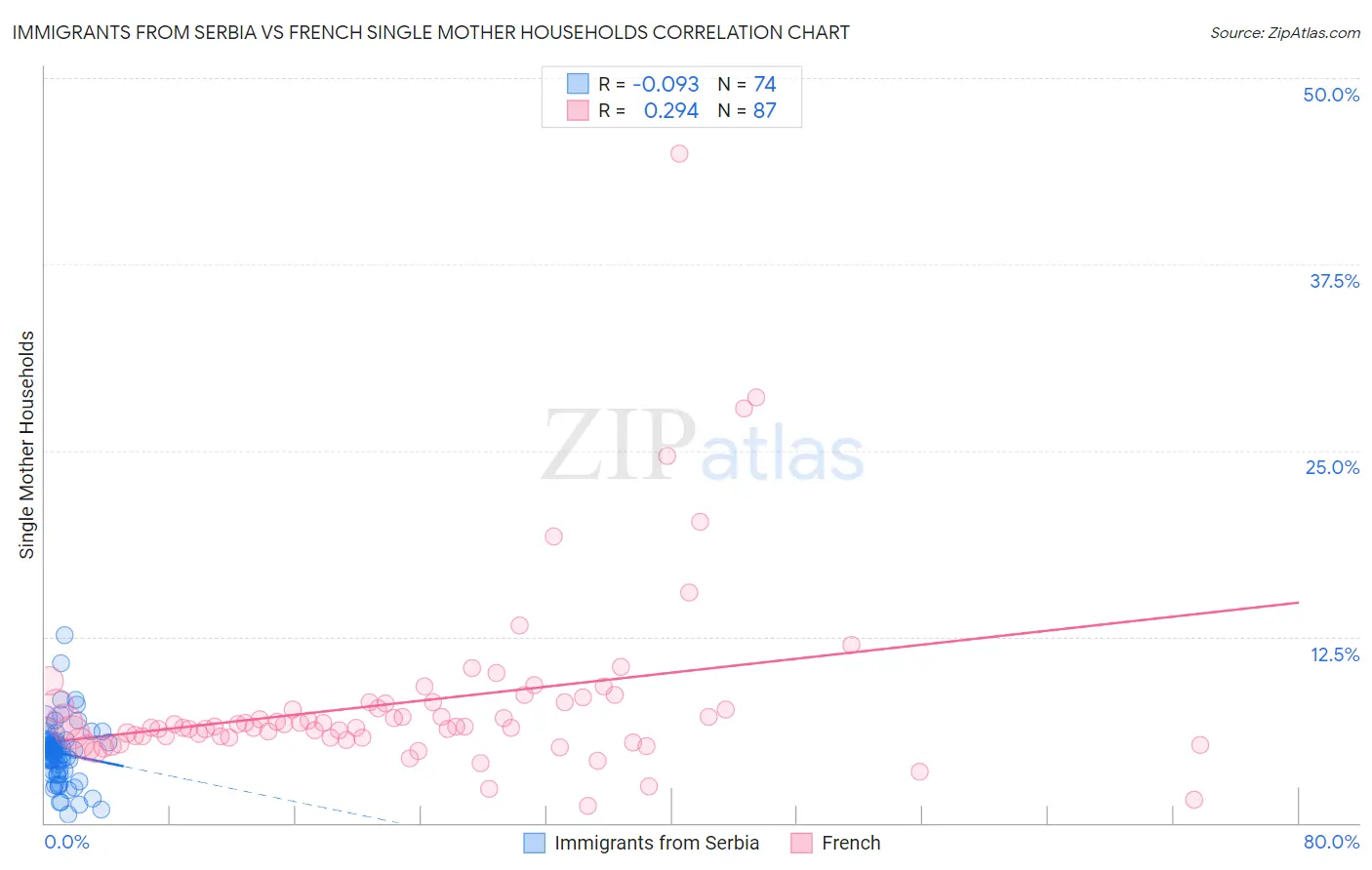 Immigrants from Serbia vs French Single Mother Households