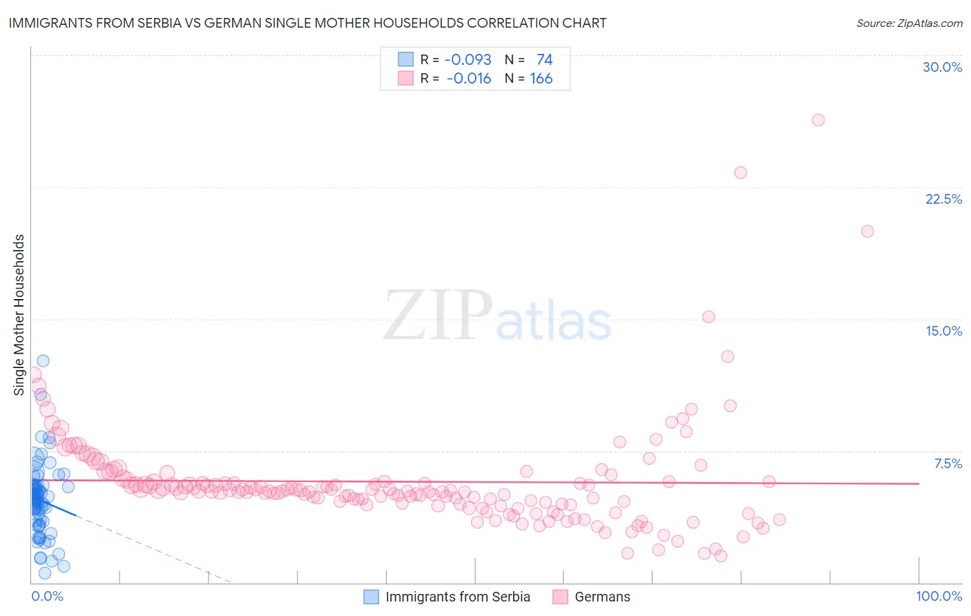 Immigrants from Serbia vs German Single Mother Households
